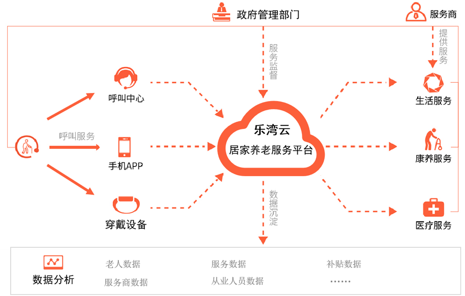 居家智慧养老解决方案